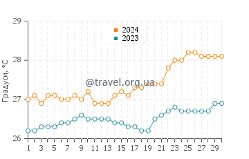 Температура води Саумлакі у вересні