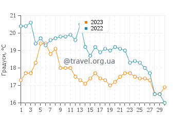 Температура води Сейнт Ігнас у вересні
