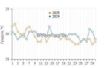 Температура води Селебрейшн Кі у вересні