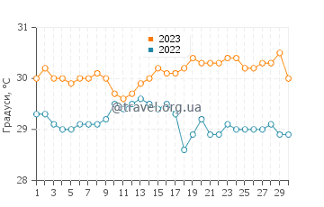 Температура води Маріго у вересні