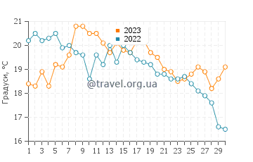 Температура води Сен-Жільда-де-Рюї у вересні