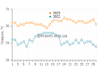Температура води Чарлстаун у вересні