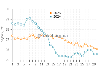 Температура води Сент Томас Бей у вересні