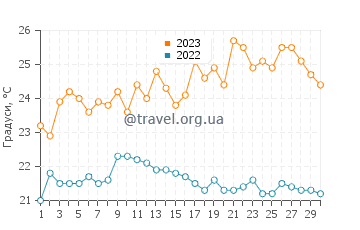 Температура води Сепетіба у вересні