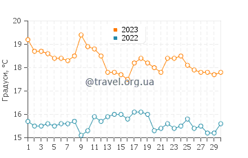 Температура води Серро Асуль у вересні