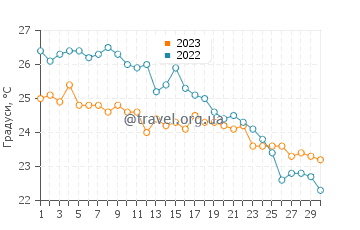 Температура води Сестри-Леванте у вересні