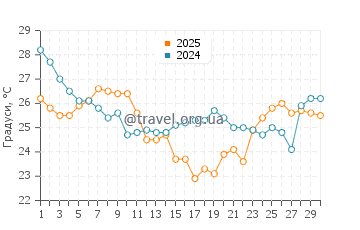 Температура води Шаклфорд Банкс у вересні