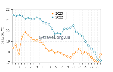 Температура води Шарлевуа у вересні
