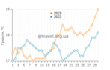 Температура води Шеллі Біч у вересні