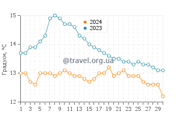 Температура води Шілдейг у вересні