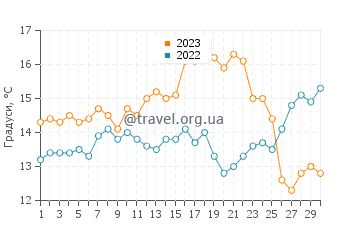 Температура води Сі-Пойнт у вересні