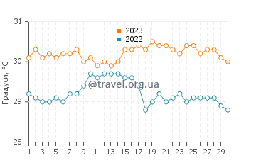 Температура води Ораньєстад у вересні