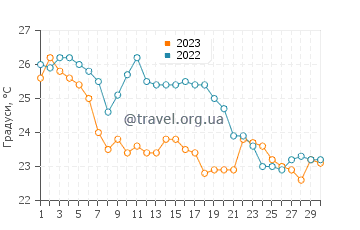 Температура води Ситонія у вересні