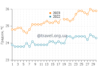 Температура води Соаєрана Івонго у вересні