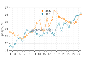Температура води Солімар у вересні