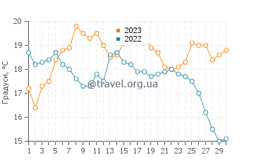 Температура води Созон у вересні