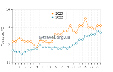 Температура води Стенлі у вересні