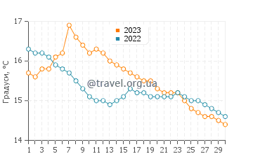 Температура води Страндхілл у вересні