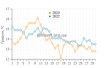 Температура води Суонс Айленд у вересні