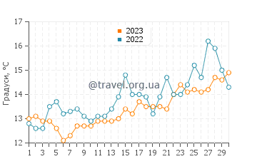 Температура води Сьюдад-де-ла-Коста у вересні