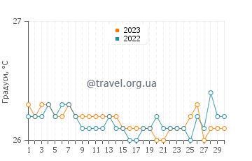 Температура води Таїті у вересні