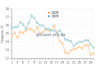 Температура води Талє у вересні