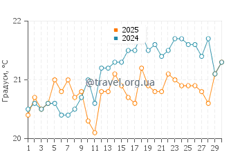 Температура води Таллбаджера у вересні