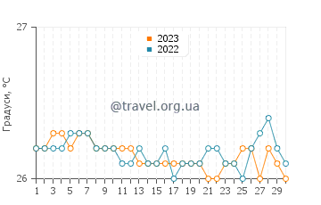 Температура води Таравао у вересні