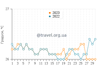 Температура води Теаюпоо у вересні