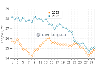Температура води Теразіні у вересні