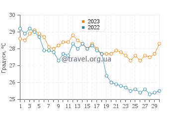 Температура води Тогіцу у вересні