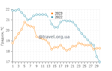 Температура води Торч Лейк у вересні