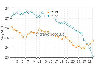 Температура води Торредембарра у вересні