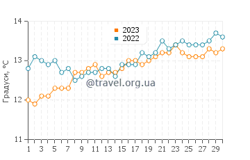 Температура води Тотарануі у вересні