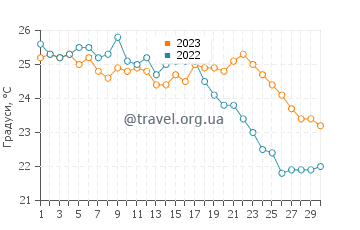 Температура води Трані у вересні