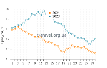 Температура води Требуль у вересні