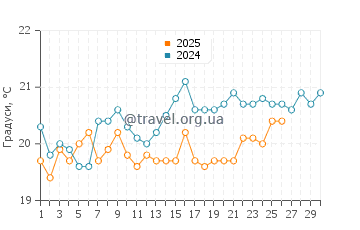 Температура води Тріал Бей у вересні
