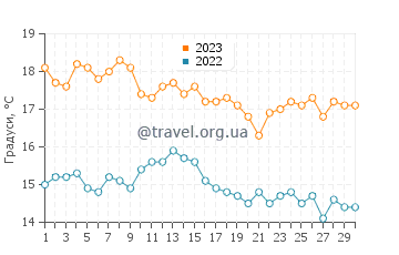 Температура води Уачо у вересні