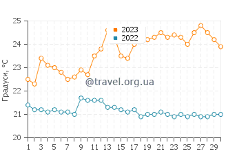 Температура води Убатуба у вересні
