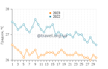 Температура води Уест-Айленд у вересні