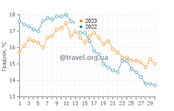 Температура води Уітернсі у вересні