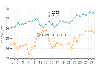 Температура води Улувату у вересні