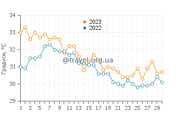 Температура води Умм Лайй у вересні