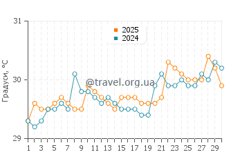 Температура води Вайсай у вересні