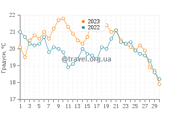Температура води Вальдевакерос у вересні