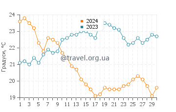 Температура води Вандр Пляж у вересні