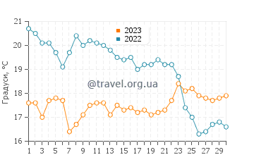 Температура води Вашінгтон Айленд у вересні
