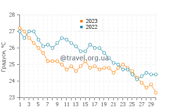 Температура води Ватопеді у вересні