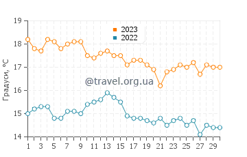 Температура води Вегета у вересні