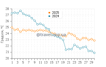 Температура води Верудела у вересні